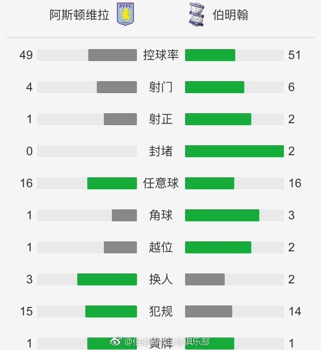 据统计，SGA在近6次与前东家快船的交手中，场均可以得到27.8分5.3篮板5.2助攻，投篮命中率49.2%，球队战绩为5胜1负。